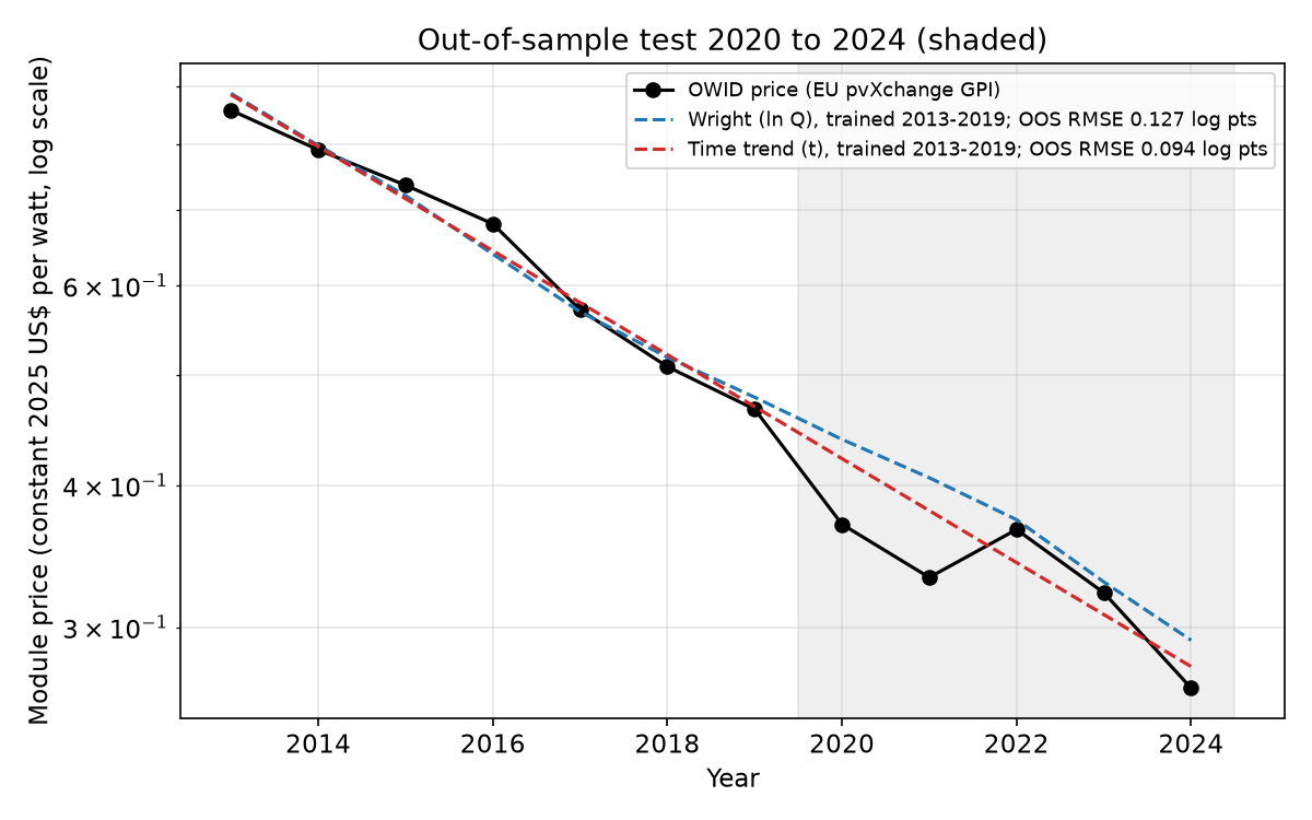 Out-of-sample test: Wright (ln Q) and time-trend models trained on 2013-2019 OWID prices, forecasting 2020-2024; RMSE in log points.