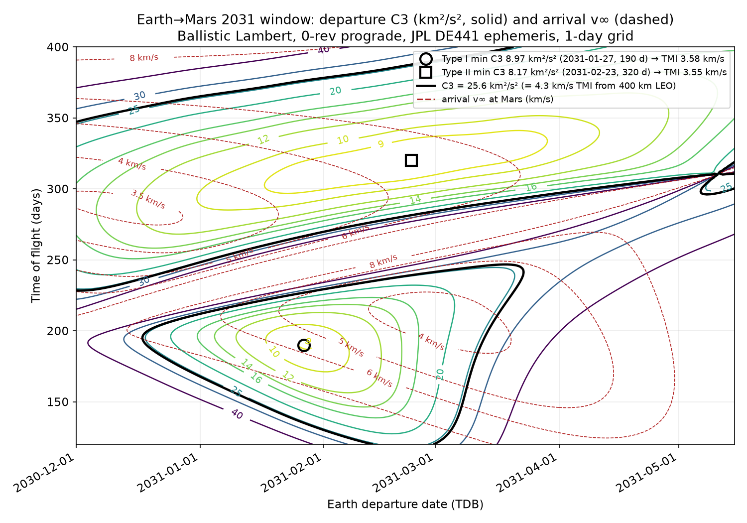 Earth to Mars 2031 window porkchop: departure C3 (solid), arrival v-infinity (dashed), type I and II minima marked; bold black is the 4.3 km/s TMI line.