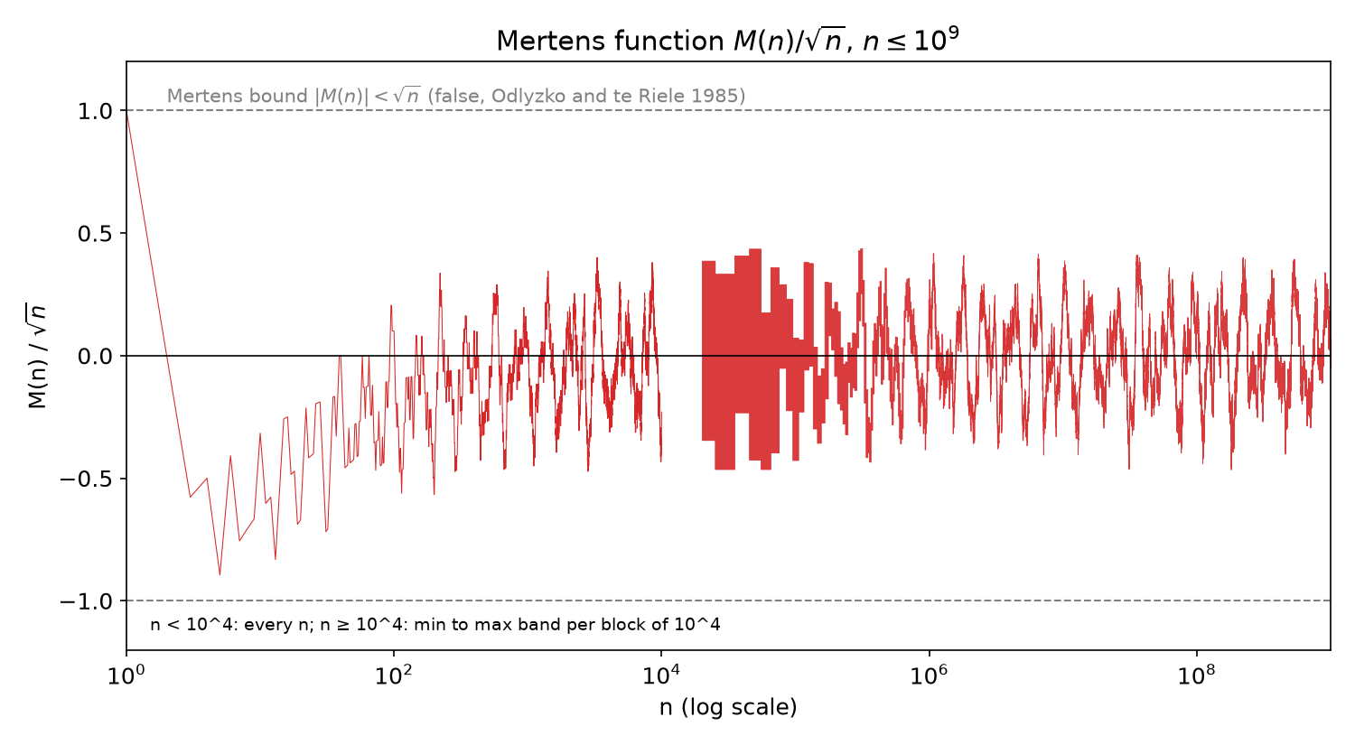 M(n)/sqrt(n) for n up to 10^9 against the disproved Mertens bound |M(n)| < sqrt(n). Above n = 10^4 it stays inside about ±0.47.