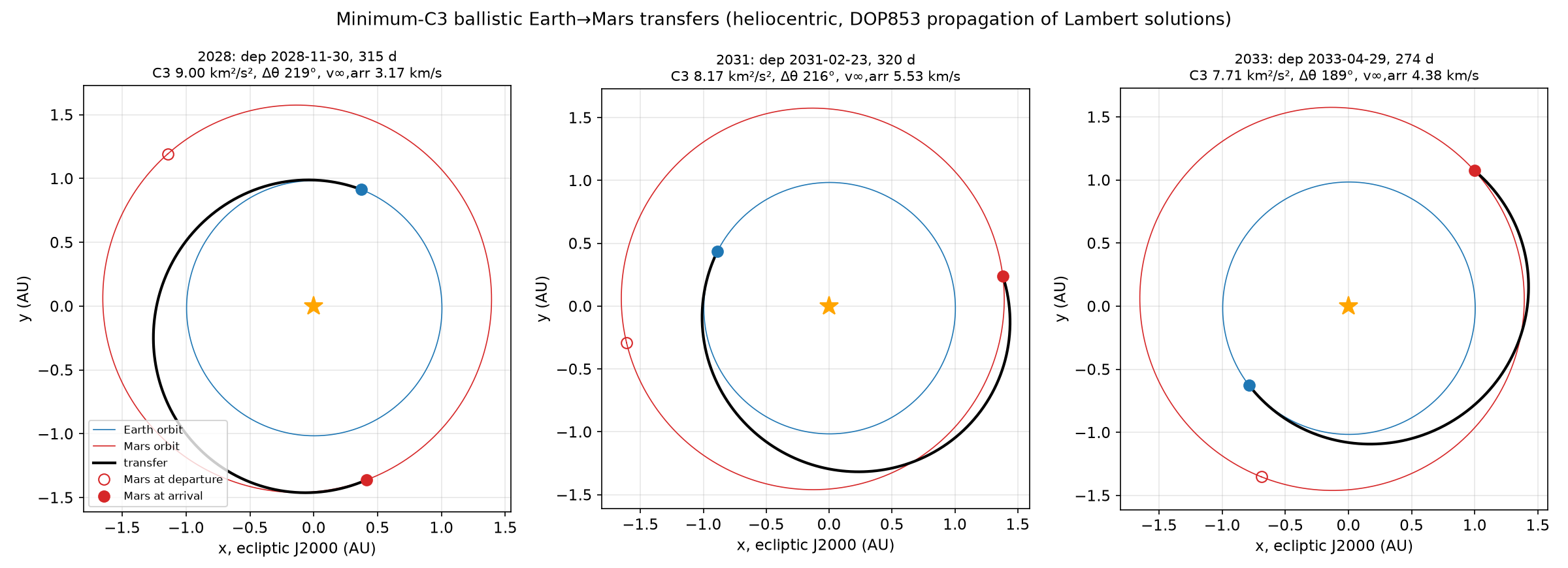 Minimum-C3 ballistic transfers for 2028, 2031 and 2033, Lambert solutions propagated with DOP853 in the heliocentric ecliptic J2000 frame.