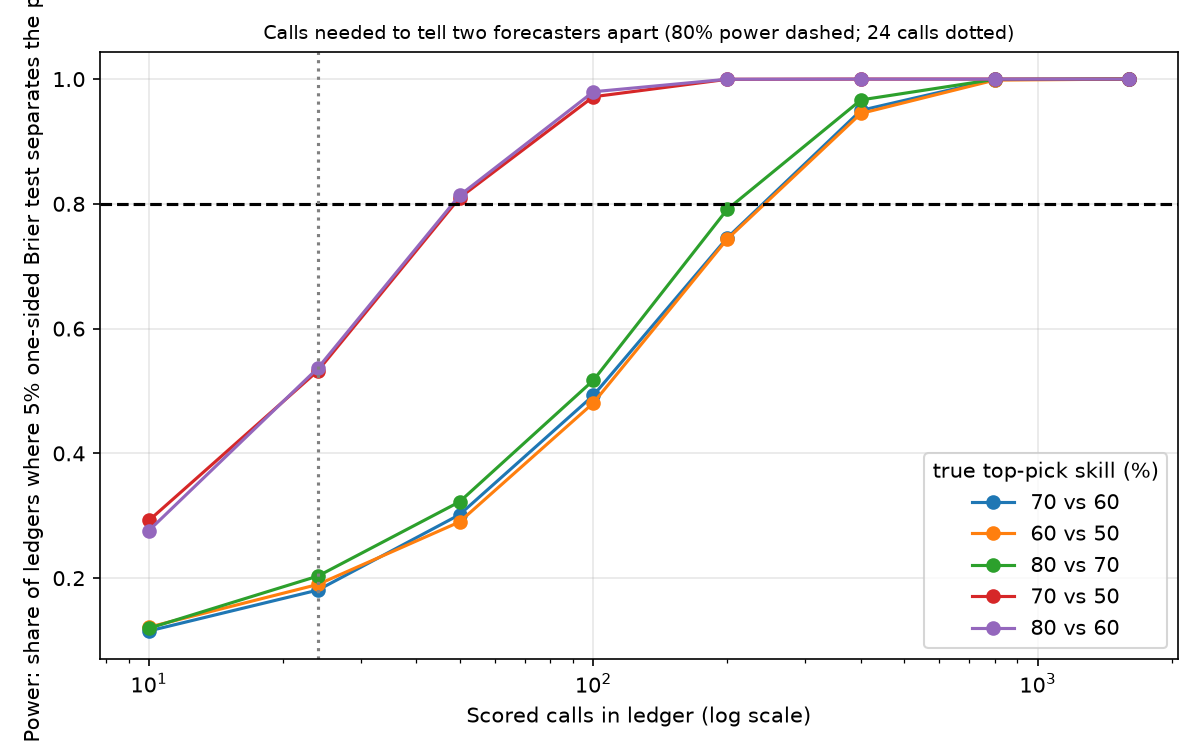 Power of a 5% one-sided Brier-difference test by ledger size, five skill pairs (seed 447, 20,000 ledgers per cell).