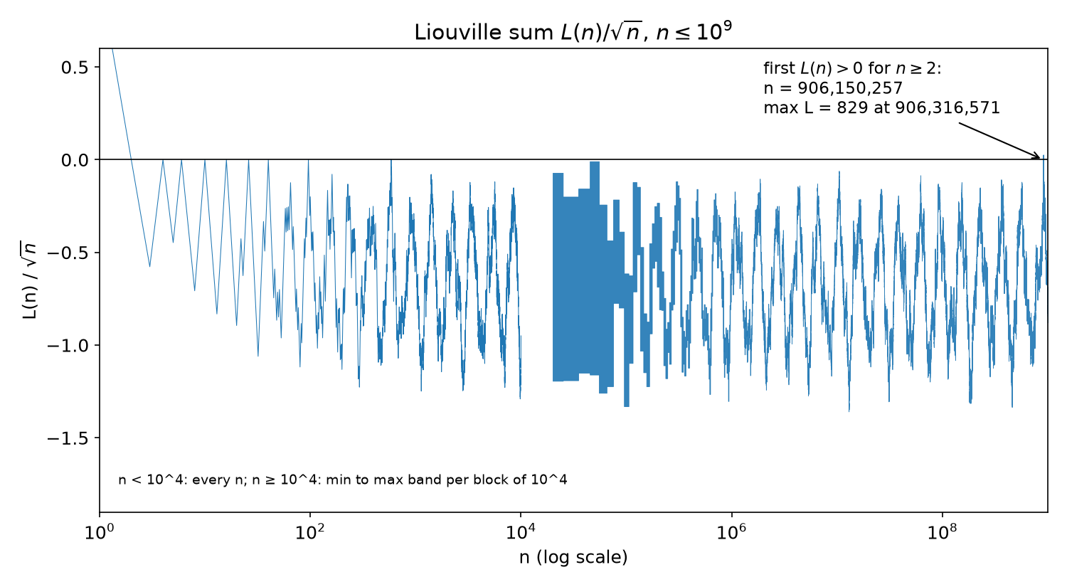 L(n)/sqrt(n) for n up to 10^9 from the segmented sieve: exact for n < 10^4, min-to-max band per block of 10^4 after that. It crosses zero first at n = 906,150,257.