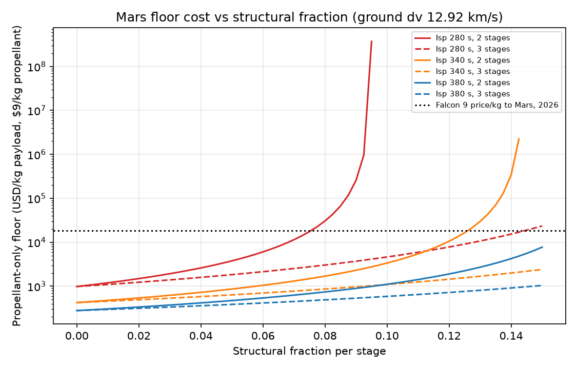 Mars propellant floor cost versus structural fraction for three Isp values and 2 or 3 stages