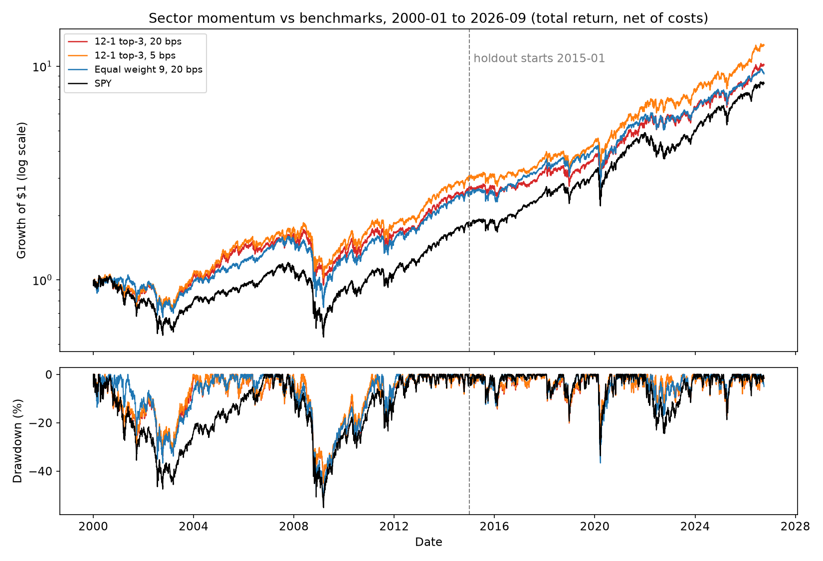 12-1 top-3 sector momentum (5 and 20 bps) vs equal-weight sectors (20 bps) and SPY, 2000-01 to 2026-09, with drawdown panel; dashed line marks the 2015 holdout start.