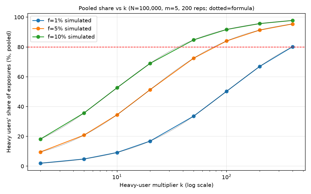 Pooled share of exposures held by heavy users against multiplier k, for three heavy-user fractions. Simulation (200 replicates) and formula overlap.