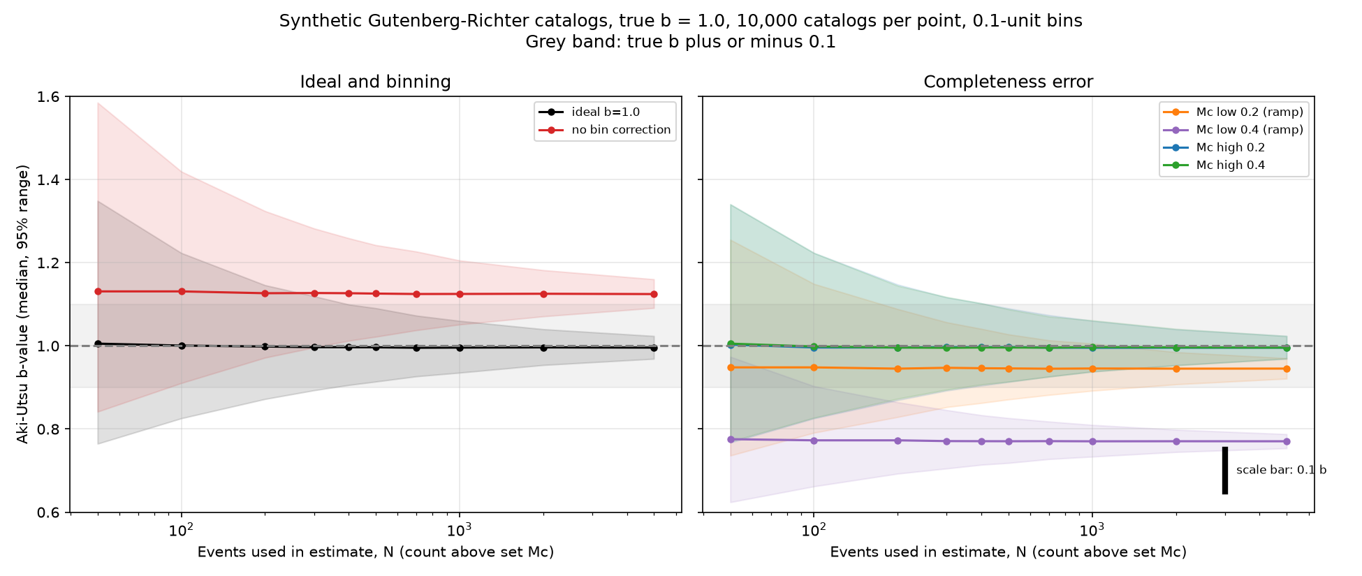 Median and 95% range of the Aki-Utsu b-value against N, synthetic catalogs with true b = 1.0, with a 0.1 b scale bar.