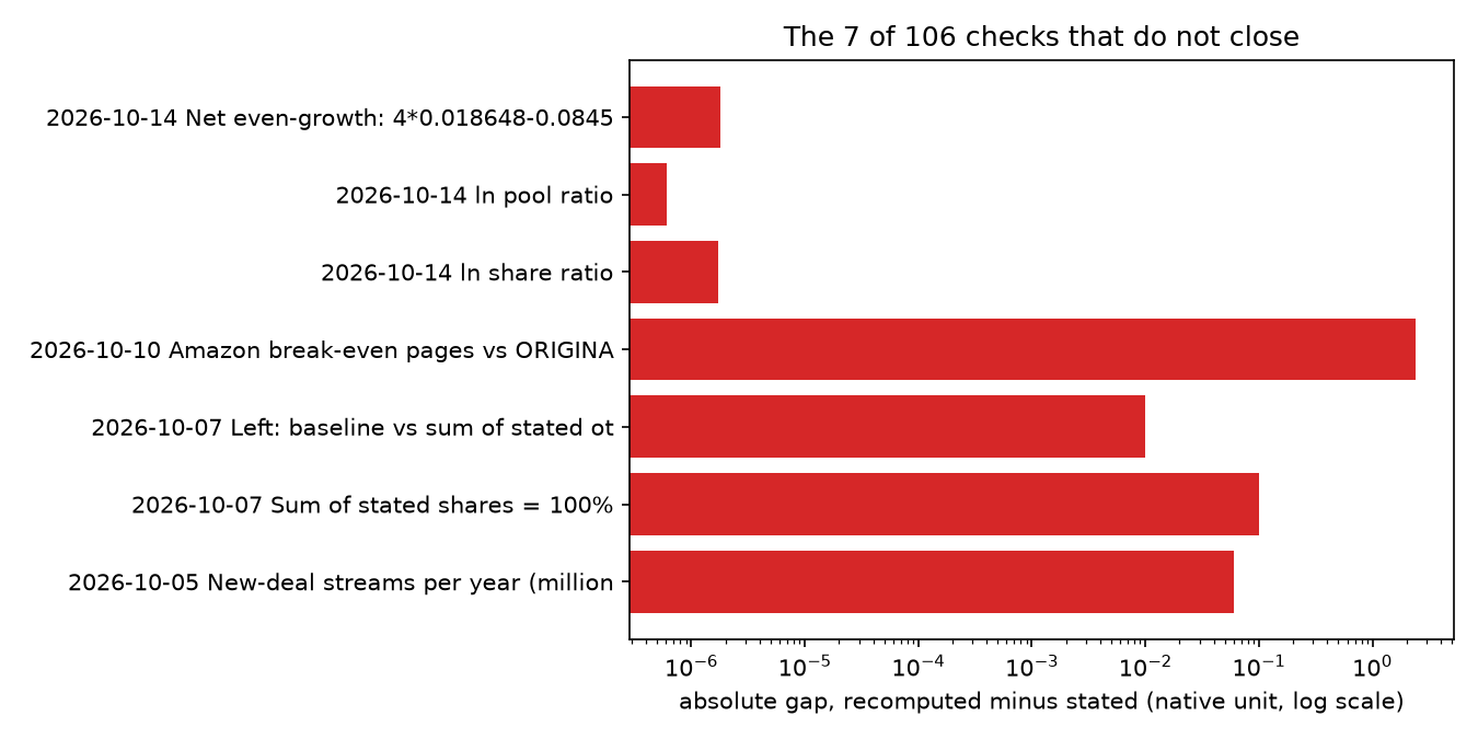 Absolute gaps of the 7 checks that do not close (log scale, native units).