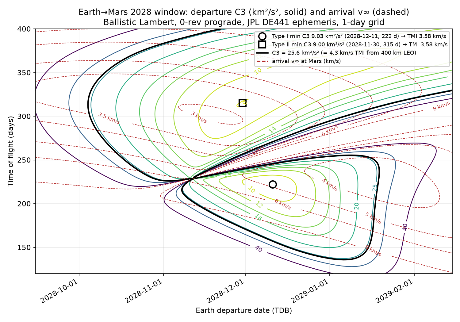 Earth to Mars late-2028 window: departure C3 (solid) and arrival v-infinity (dashed), JPL DE441, ballistic Lambert, 1-day grid. Bold black: C3 = 25.6 km²/s², the 4.3 km/s TMI line.