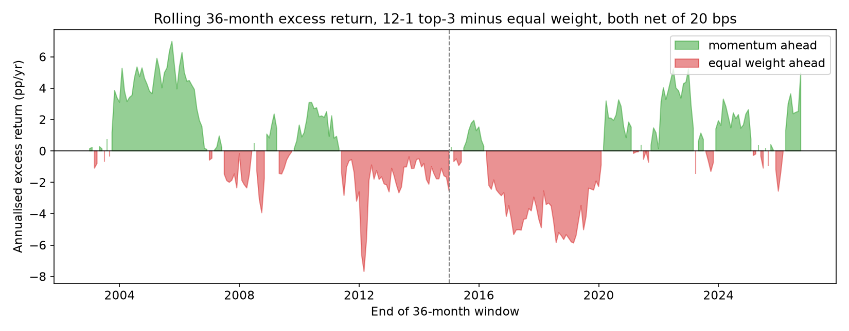 Rolling 36-month annualised excess return of 12-1 top-3 over equal weight, both net of 20 bps. Momentum leads in 50.0% of 286 windows.