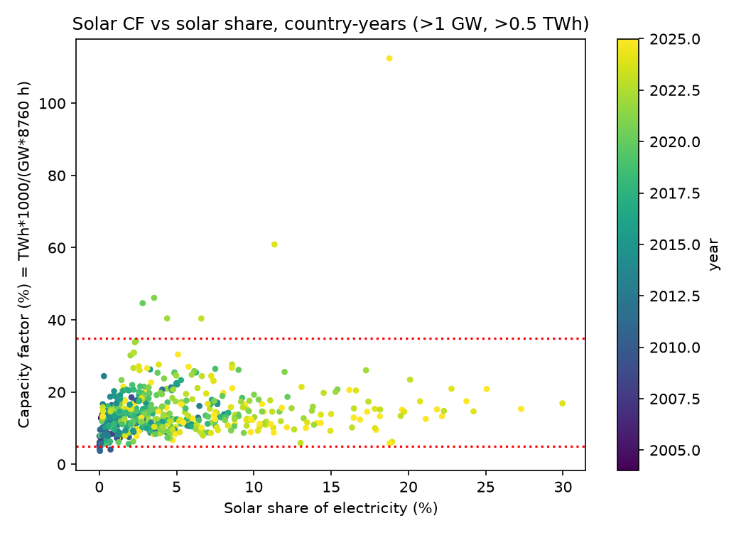 Solar capacity factor (%) against solar share of electricity (%), 521 country-years above 1 GW and 0.5 TWh.